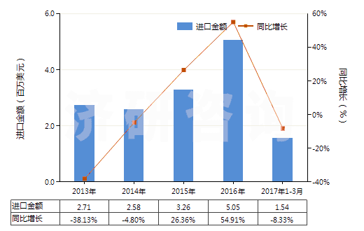 2013-2017年3月中國其他銀化合物(HS28432900)進口總額及增速統(tǒng)計